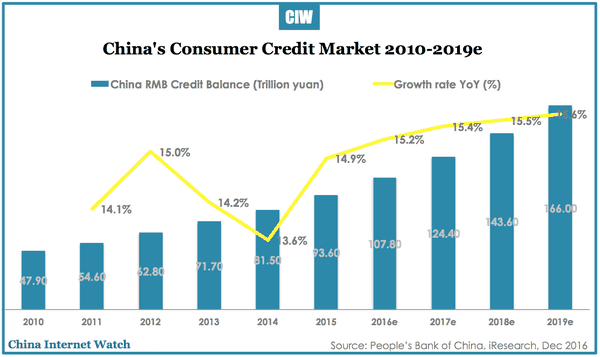 China’s Credit Market Forecast 2016-2019 – China Internet Watch