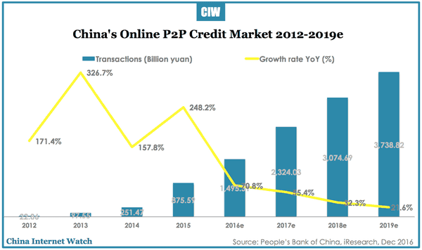 China’s Credit Market Forecast 2016-2019 – China Internet Watch