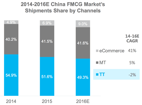 china-fmcg-b2b-2016-shipment