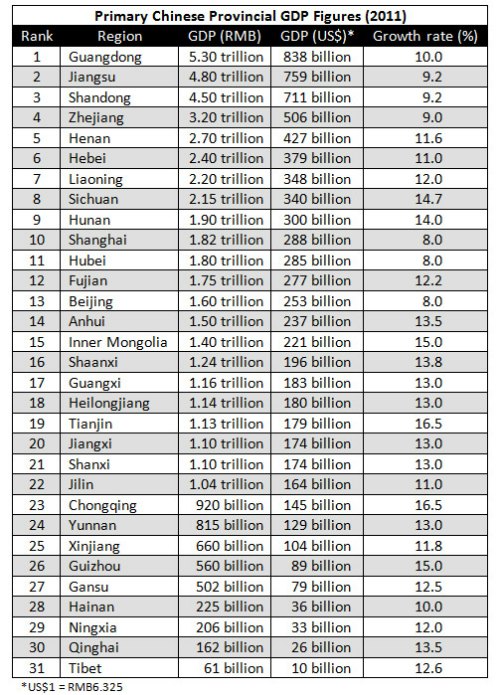 Primary Chinese Provincial GDP Figures