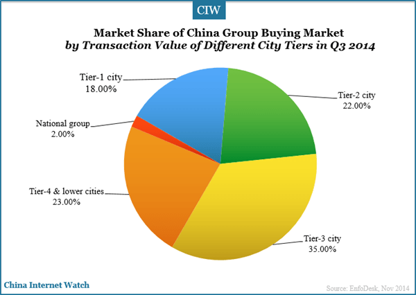 china-group-buying-market-market-share-by-transaction-value-different-city-tiers-q3-2014