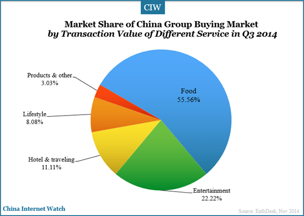 china-group-buying-market-market-share-by-transaction-value-different-service-q3-2014