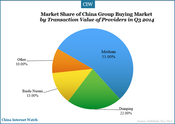 china-group-buying-market-market-share-by-transaction-value-q3-2014