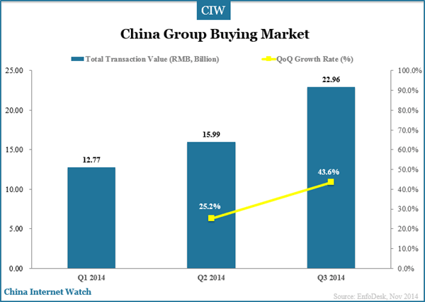 china-group-buying-market-q3-2014