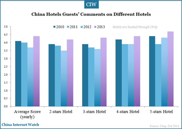 china-hotel-gusets-comments-on-differnet-hotels