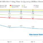 china im effective using time in q3 2013