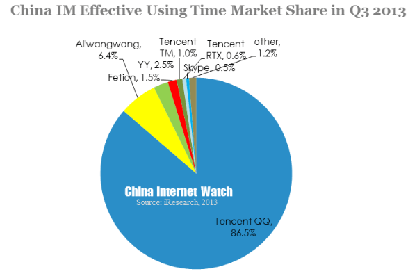 china im effective using time market share in q3 2013