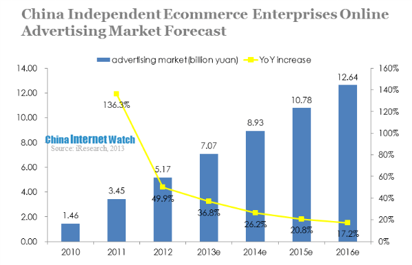 china independent ecommerce enterprises online advertising market forecast