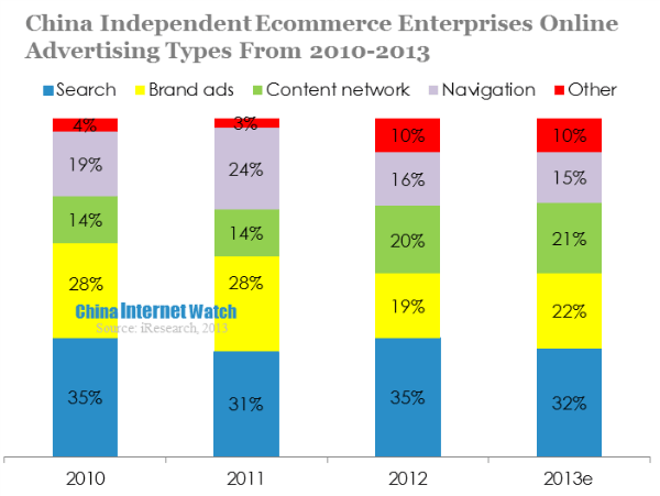 china independent ecommerce enterprises online advertising types from 2010-2013