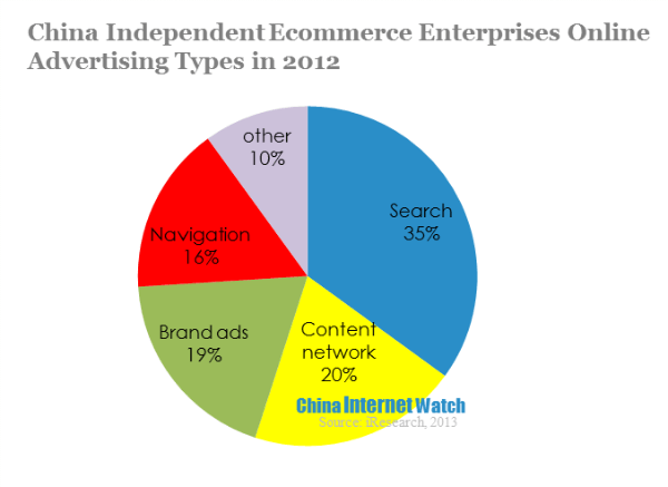 china independent ecommerce enterprises online advertising types in 2012