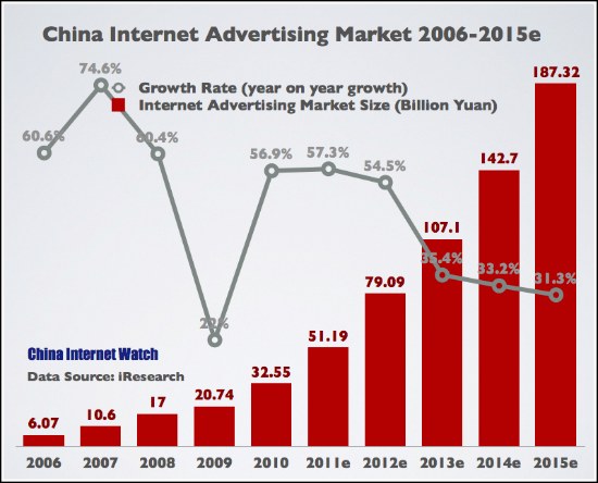 China Online Advertising Revenue 2006-2015