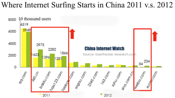 china-internet-entry-sites-2012