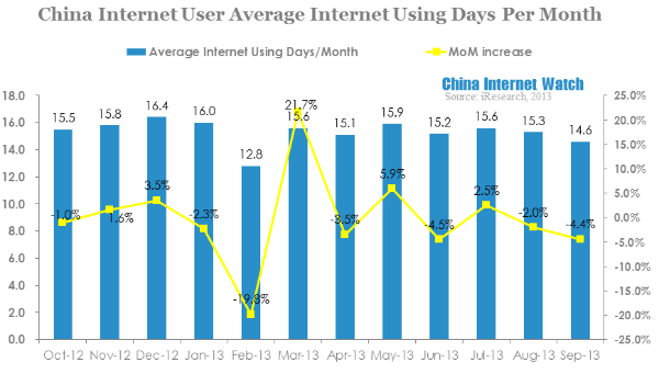 china internet user average internet using days per month