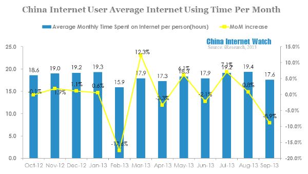 china internet user average internet using time per month