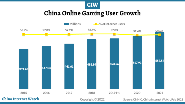 China gaming users