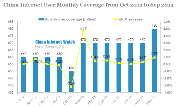 china internet user monthly coverage from oct 2012-sep 2013