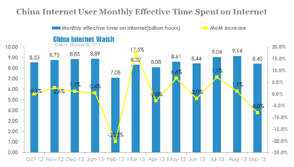 china internet user monthly effective time spent on internet