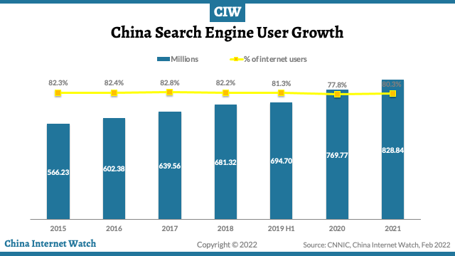 The number of China search engine users 2015-2020 and penetrations