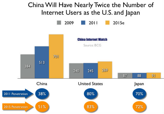 China Internet Users 2009, 2011, 2015 (estimation)