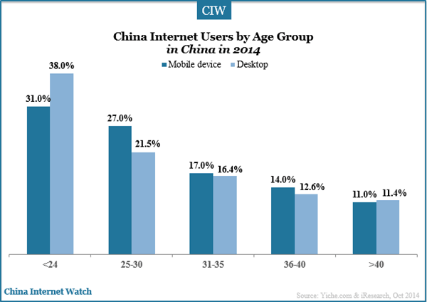 china-internet-users-by-age-group