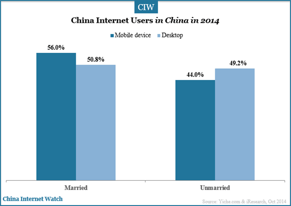 china-internet-users-by-married-group