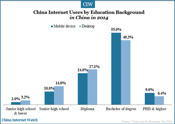 china-internet-users-by-educational-backgroud