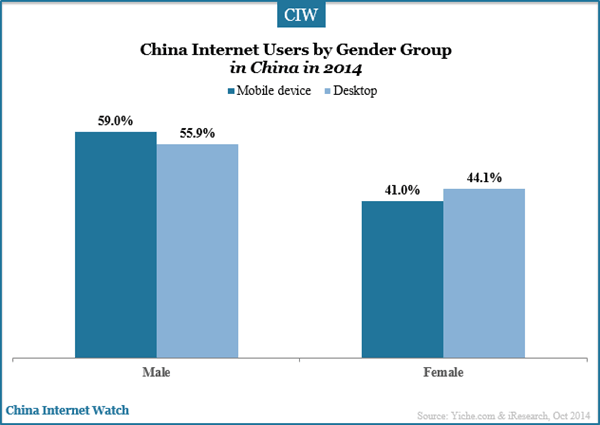 china-internet-users-by-gender-group