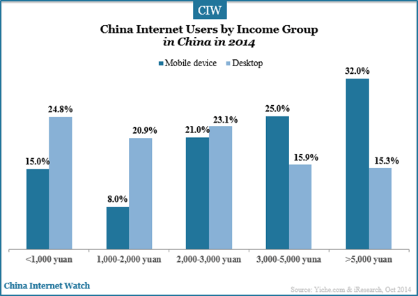 china-internet-users-by-income-group