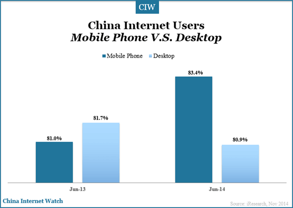 china-internet-users-mobile-phone-vs-desktop