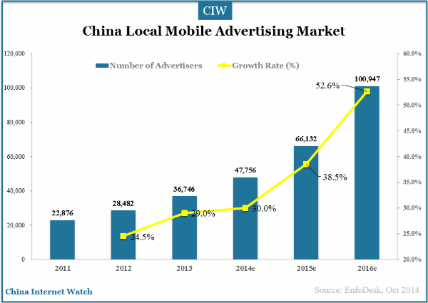 china-local-mobile-ad-market-advertisers