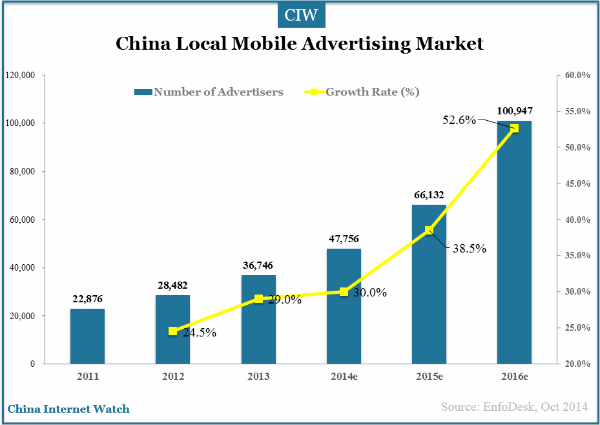 China Local Mobile Ad Value Expected Over RMB10 Bln – China Internet Watch