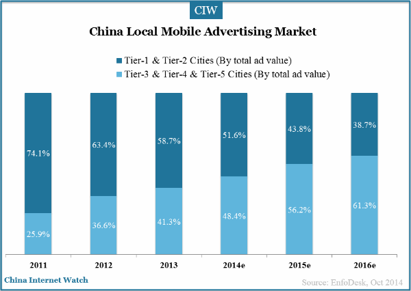 china-local-mobile-ad-market-tier-city