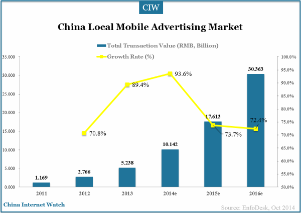 China Local Mobile Ad Value Expected Over RMB10 Bln – China Internet Watch