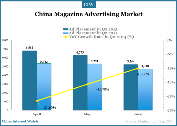 china-magazine-ad-market