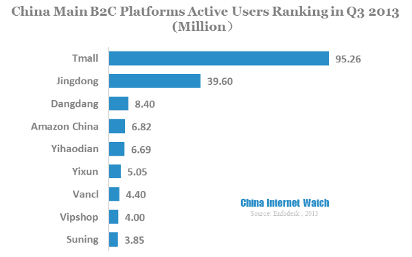 china main b2c platforms active users ranking in q3 2013