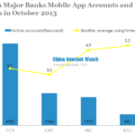 china major banks mobile app accounts and using times in october 2013