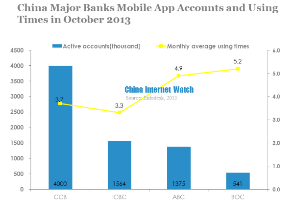 china major banks mobile app accounts and using times in october 2013