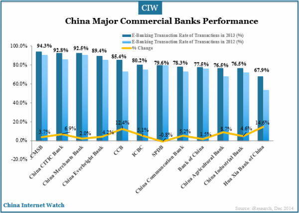 china-major-commercial-banks-performance