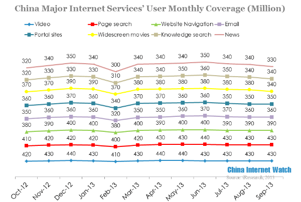 china major internet services' user monthly coverage