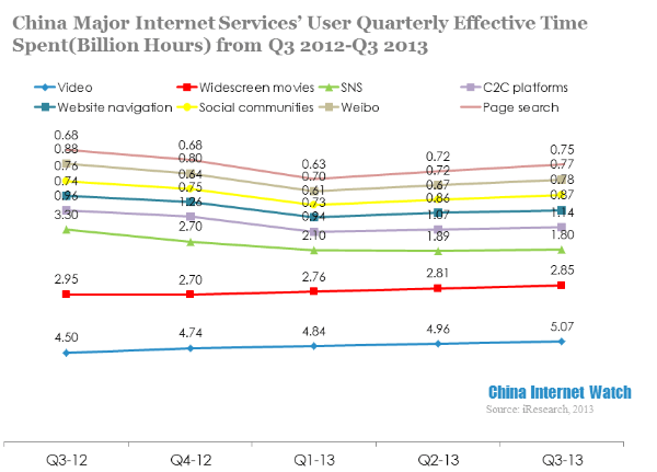 china major internet services' user quarterly effective time spent from q3 2012-q3 2013 