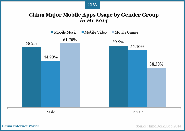 china-major-mobile-apps-by-gender-group