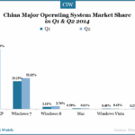 china-major-operating-system-market-share-in-q1-q2