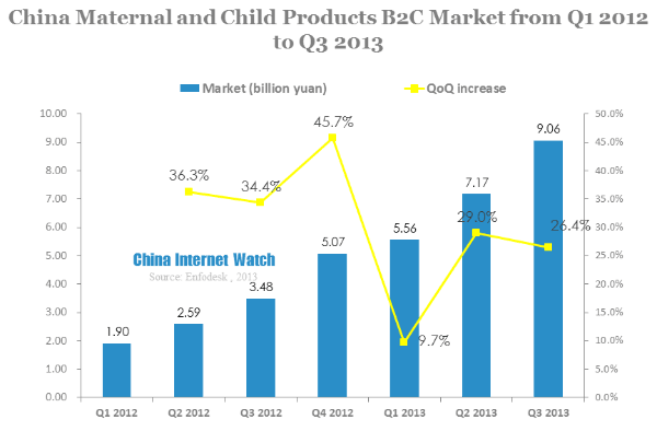china maternal and child products b2c market from q1 2012 to q3 2013