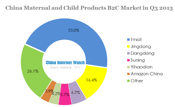 china maternal and child products b2c market in q3 2013