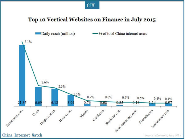 Top 10 Vertical Websites on Finance in July 2015