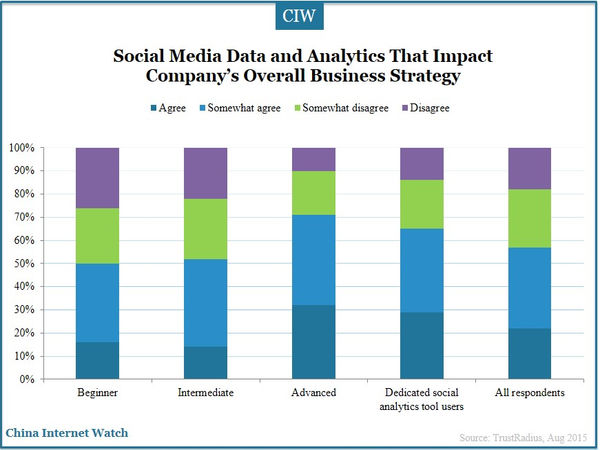 Social Media Data and Analytics That Impact Company’s Overall Business Strategy