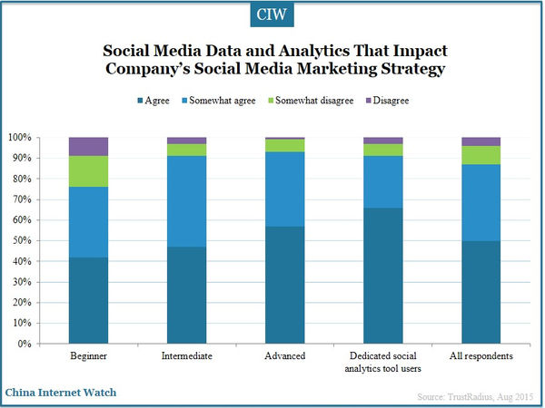 Social Media Data and Analytics That Impact Company’s Social Media Marketing Strategy