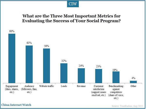 What are the Three Most Important Metrics for Evaluating the Success of Your Social Program?