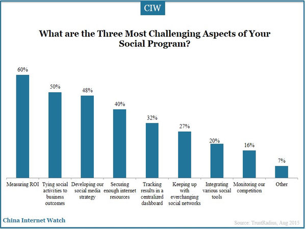 What are the Three Most Challenging Aspects of Your Social Program?