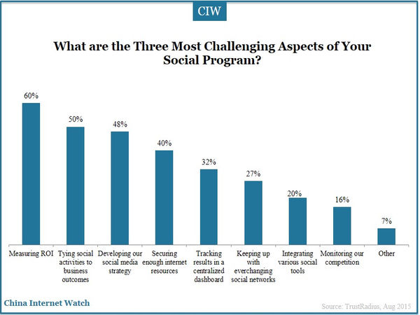 What are the Three Most Challenging Aspects of Your Social Program?